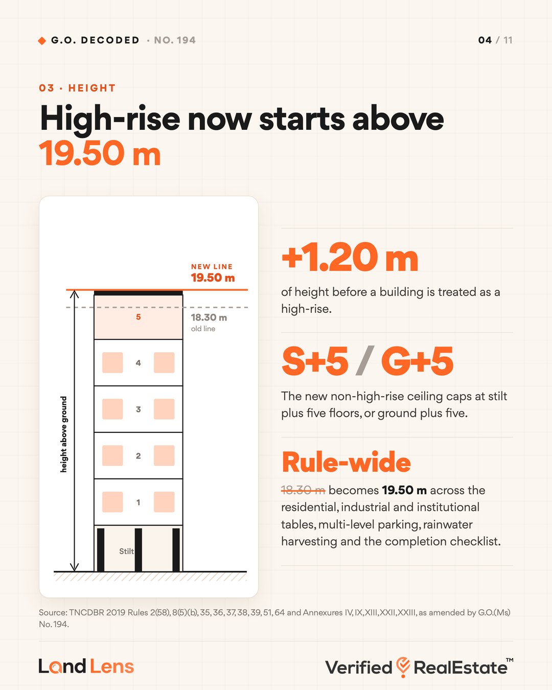 G.O. 194 raises the high-rise threshold in Tamil Nadu from 18.30 m to 19.50 m, stilt plus five floors