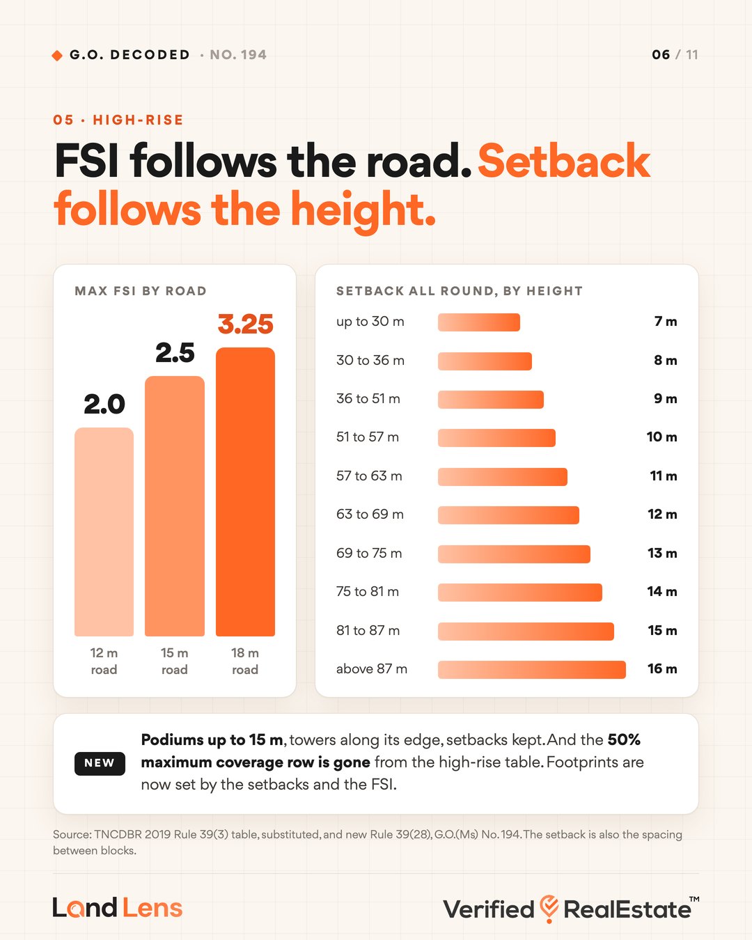 G.O. 194 high-rise table: FSI 2.0, 2.5 and 3.25 by road width and setbacks from 7 m to 16 m by building height
