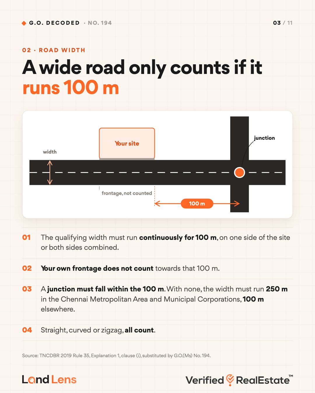 How G.O. 194 measures qualifying road width: 100 m continuous, frontage excluded, junction within the stretch
