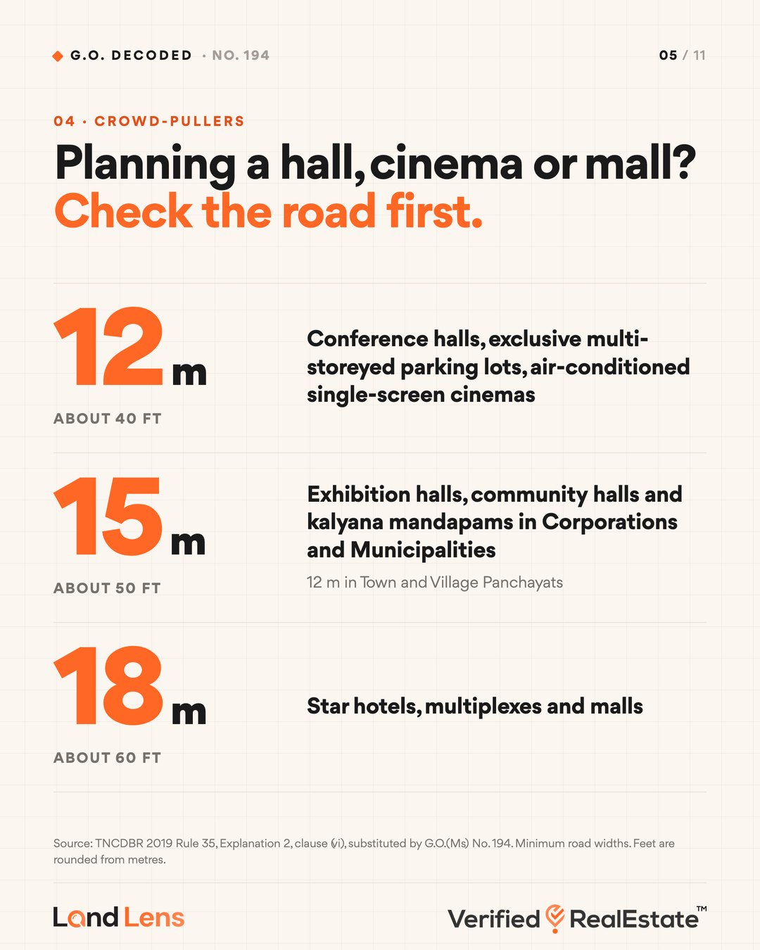 Minimum road widths under G.O. 194: 12 m for conference halls and cinemas, 15 m for kalyana mandapams, 18 m for malls and star hotels